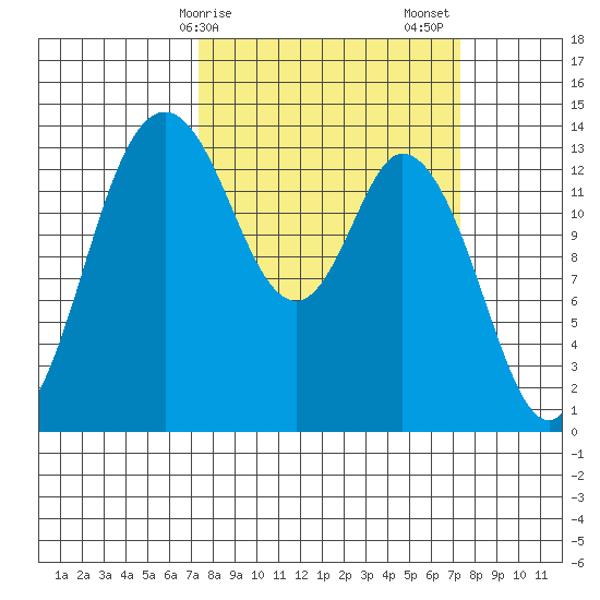 Burns Point tide chart for Monday, March 16, 2026