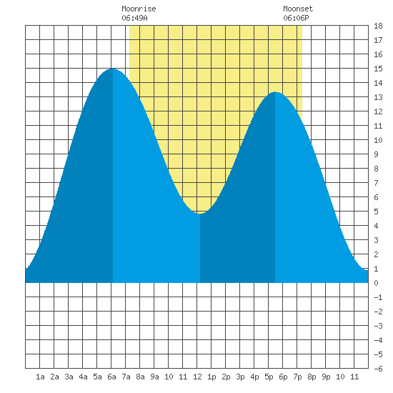 Burns Point tide chart for Tuesday, March 17, 2026
