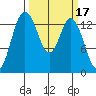 Burns Point tide chart for Tuesday, March 17, 2026