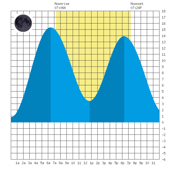 Burns Point tide chart for Wednesday, March 18, 2026