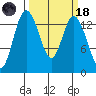 Burns Point tide chart for Wednesday, March 18, 2026