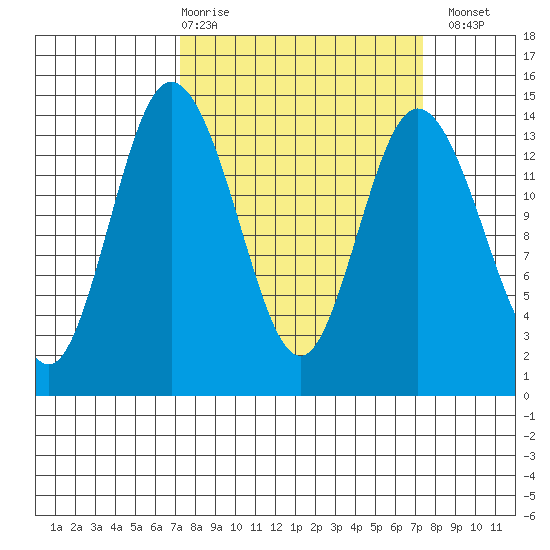 Burns Point tide chart for Thursday, March 19, 2026