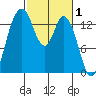 Burns Point tide chart for Sunday, March 1, 2026