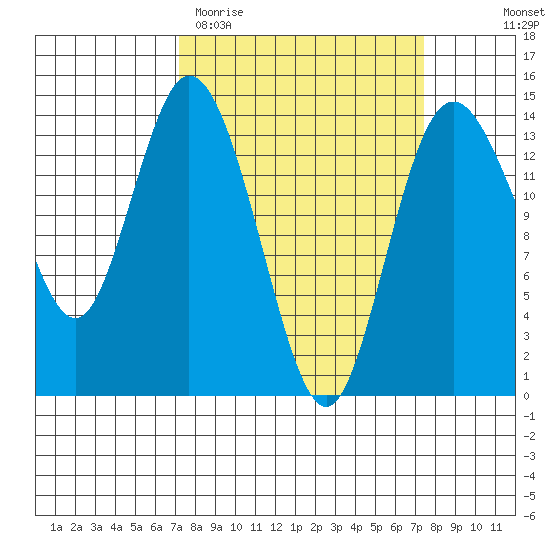 Burns Point tide chart for Saturday, March 21, 2026