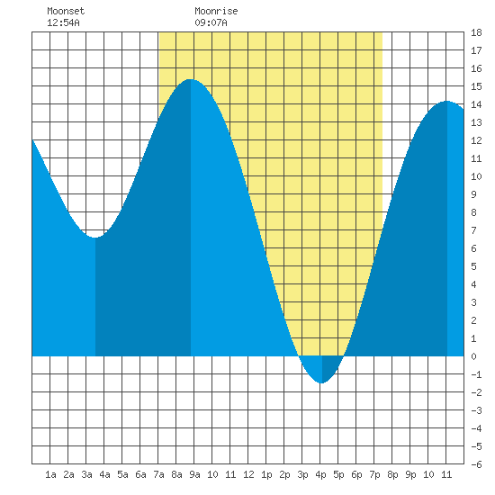Burns Point tide chart for Monday, March 23, 2026