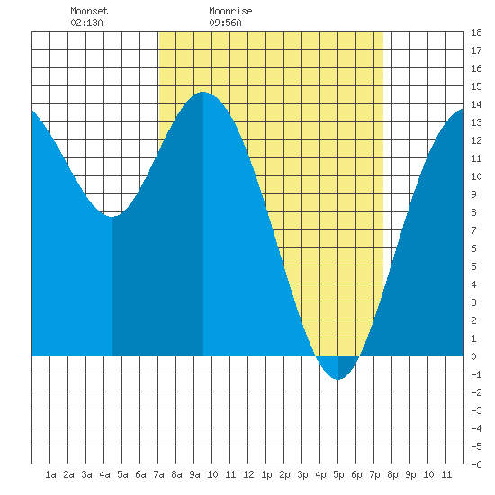 Burns Point tide chart for Tuesday, March 24, 2026
