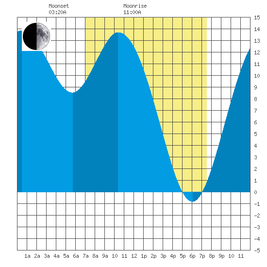 Burns Point tide chart for Wednesday, March 25, 2026