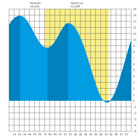 Burns Point tide chart for Thursday, March 26, 2026