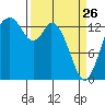 Burns Point tide chart for Thursday, March 26, 2026