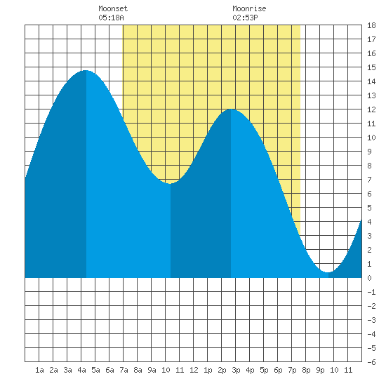 Burns Point tide chart for Saturday, March 28, 2026