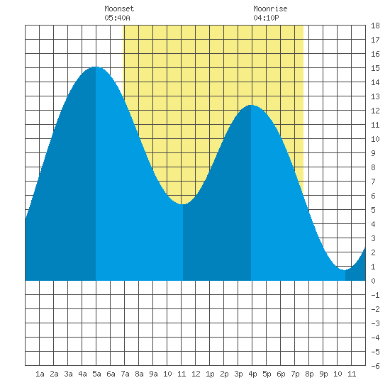 Burns Point tide chart for Sunday, March 29, 2026
