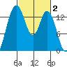 Burns Point tide chart for Monday, March 2, 2026