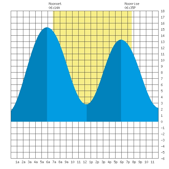 Burns Point tide chart for Tuesday, March 31, 2026