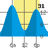 Burns Point tide chart for Tuesday, March 31, 2026