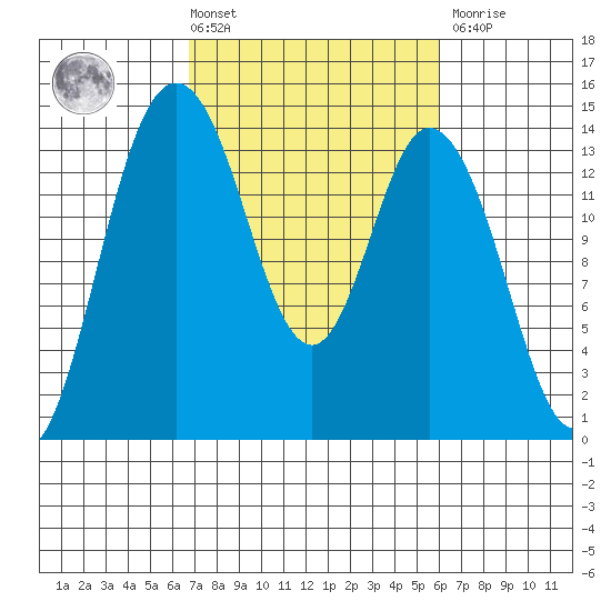 Burns Point tide chart for Tuesday, March 3, 2026