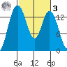 Burns Point tide chart for Tuesday, March 3, 2026