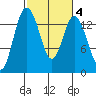 Burns Point tide chart for Wednesday, March 4, 2026