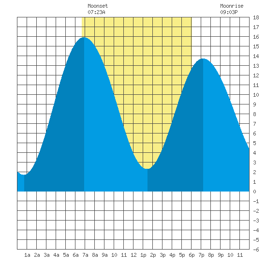 Burns Point tide chart for Thursday, March 5, 2026