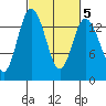 Burns Point tide chart for Thursday, March 5, 2026