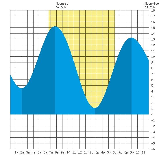 Burns Point tide chart for Saturday, March 7, 2026