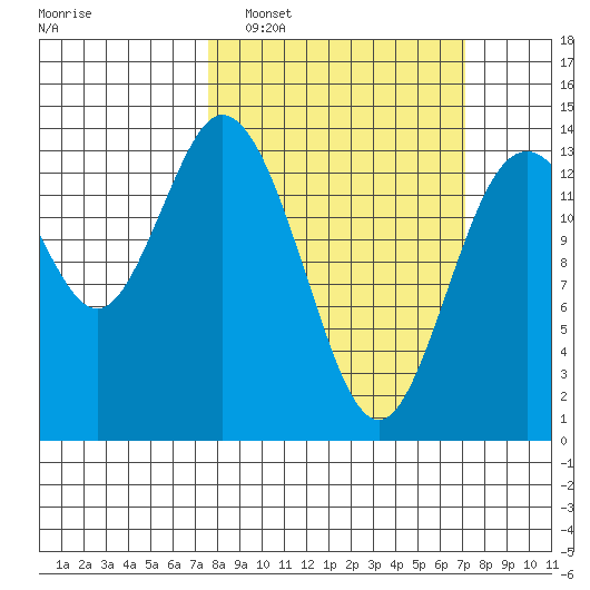 Burns Point tide chart for Sunday, March 8, 2026