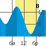Burns Point tide chart for Sunday, March 8, 2026