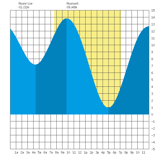 Burns Point tide chart for Monday, March 9, 2026