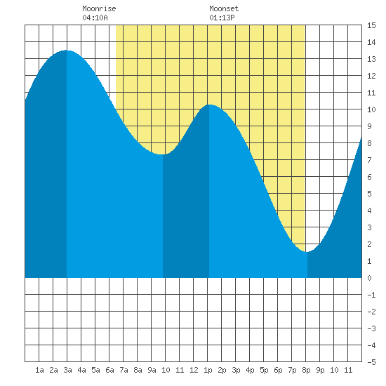 Burns Point tide chart for Saturday, April 11, 2026
