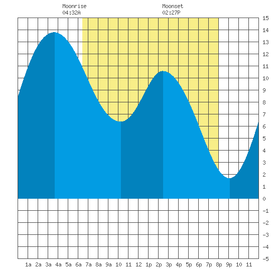 Burns Point tide chart for Sunday, April 12, 2026
