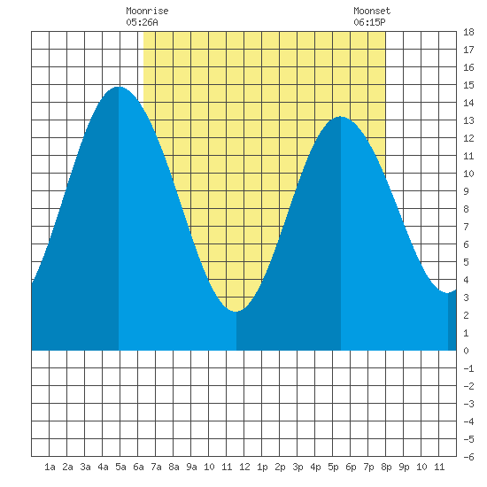 Burns Point tide chart for Wednesday, April 15, 2026