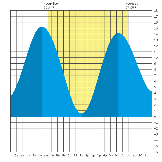 Burns Point tide chart for Thursday, April 16, 2026