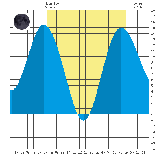 Burns Point tide chart for Friday, April 17, 2026