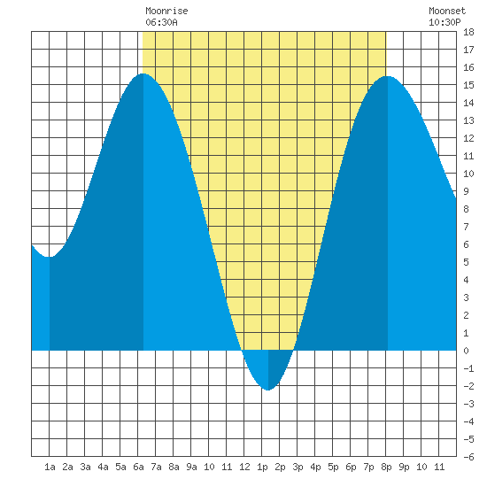 Burns Point tide chart for Saturday, April 18, 2026