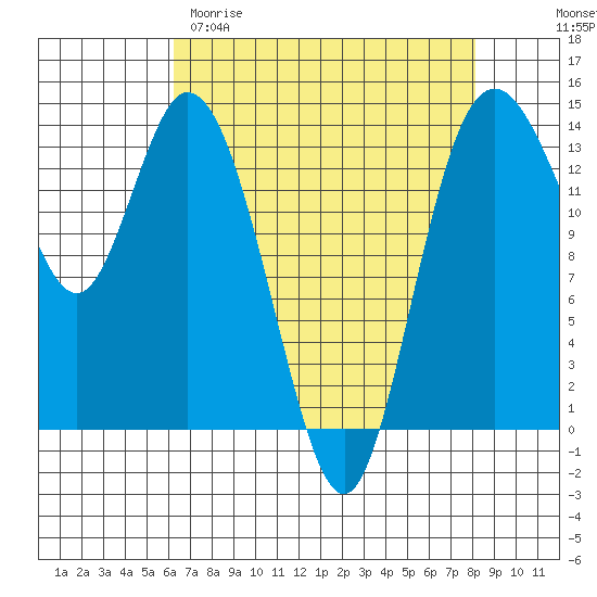 Burns Point tide chart for Sunday, April 19, 2026