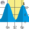 Burns Point tide chart for Wednesday, April 1, 2026