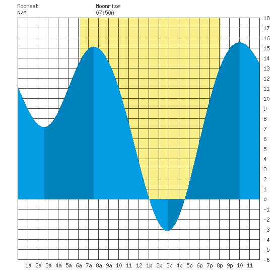 Burns Point tide chart for Monday, April 20, 2026