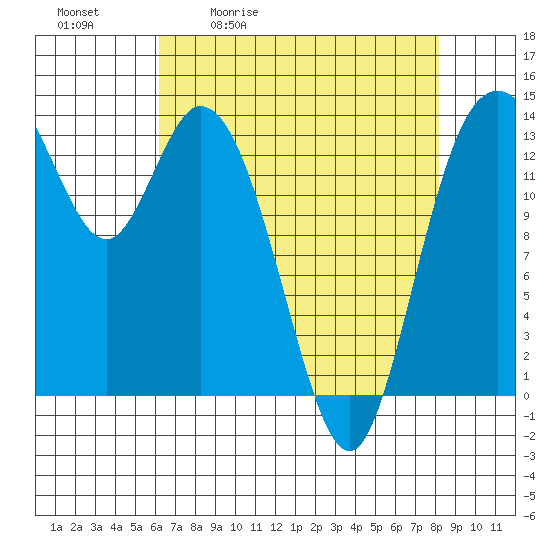 Burns Point tide chart for Tuesday, April 21, 2026