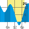 Burns Point tide chart for Tuesday, April 21, 2026