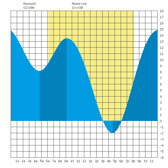 Burns Point tide chart for Wednesday, April 22, 2026