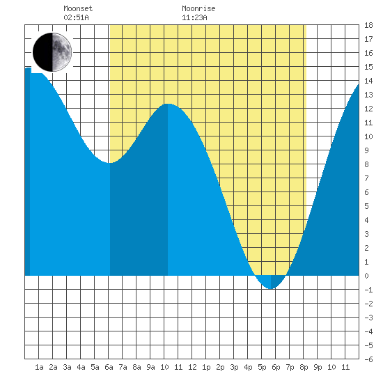 Burns Point tide chart for Thursday, April 23, 2026
