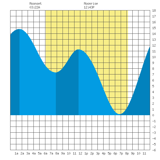 Burns Point tide chart for Friday, April 24, 2026