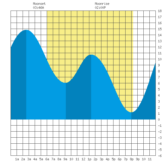 Burns Point tide chart for Saturday, April 25, 2026