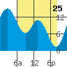 Burns Point tide chart for Saturday, April 25, 2026