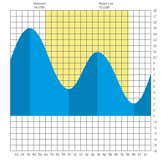 Burns Point tide chart for Sunday, April 26, 2026