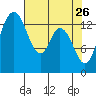 Burns Point tide chart for Sunday, April 26, 2026