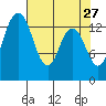 Burns Point tide chart for Monday, April 27, 2026