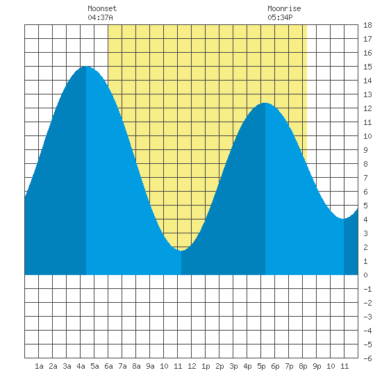 Burns Point tide chart for Tuesday, April 28, 2026