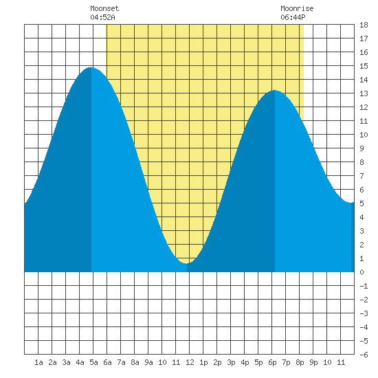 Burns Point tide chart for Wednesday, April 29, 2026