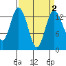 Burns Point tide chart for Thursday, April 2, 2026
