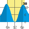 Burns Point tide chart for Thursday, April 30, 2026